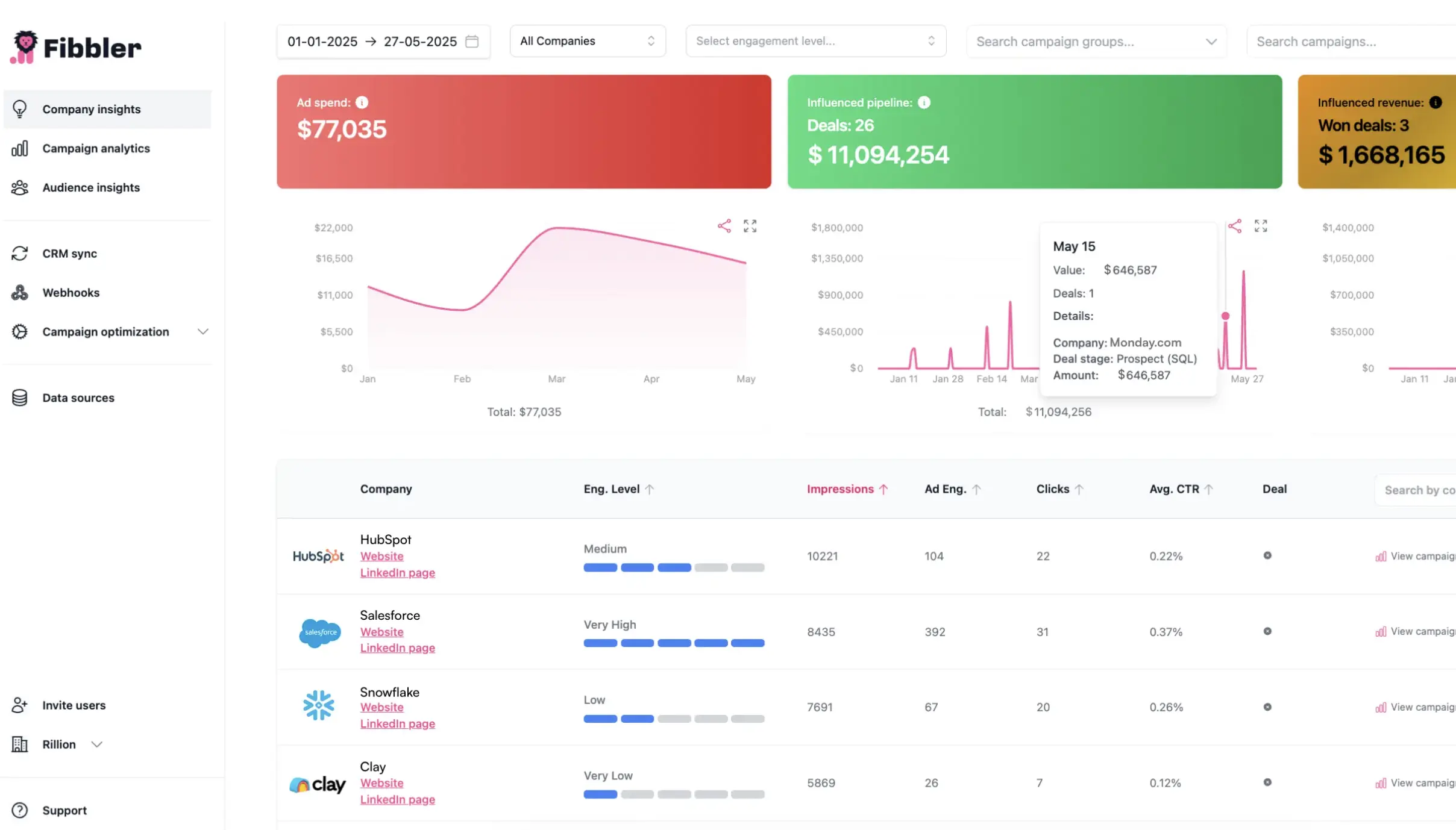 LinkedIn Salesforce integration dashboard