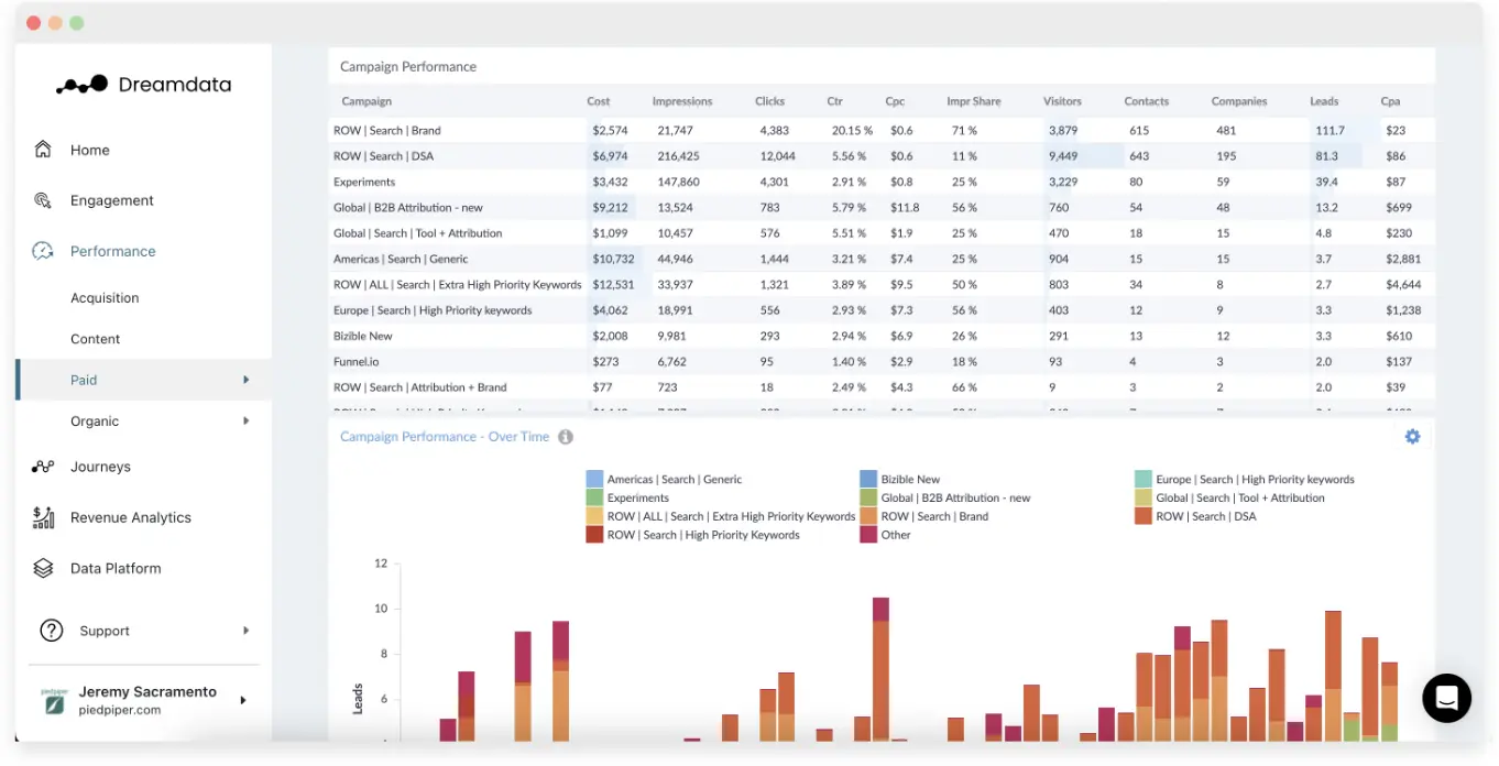 Dreamdata LinkedIn attribution tool dashboard